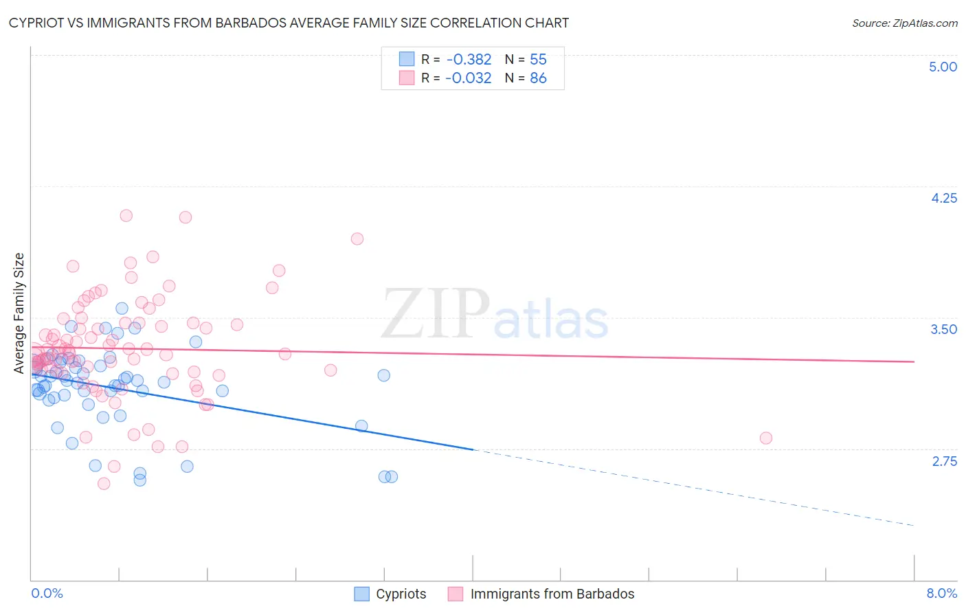 Cypriot vs Immigrants from Barbados Average Family Size