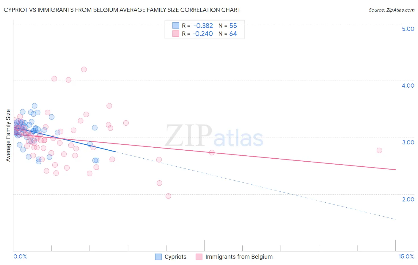 Cypriot vs Immigrants from Belgium Average Family Size