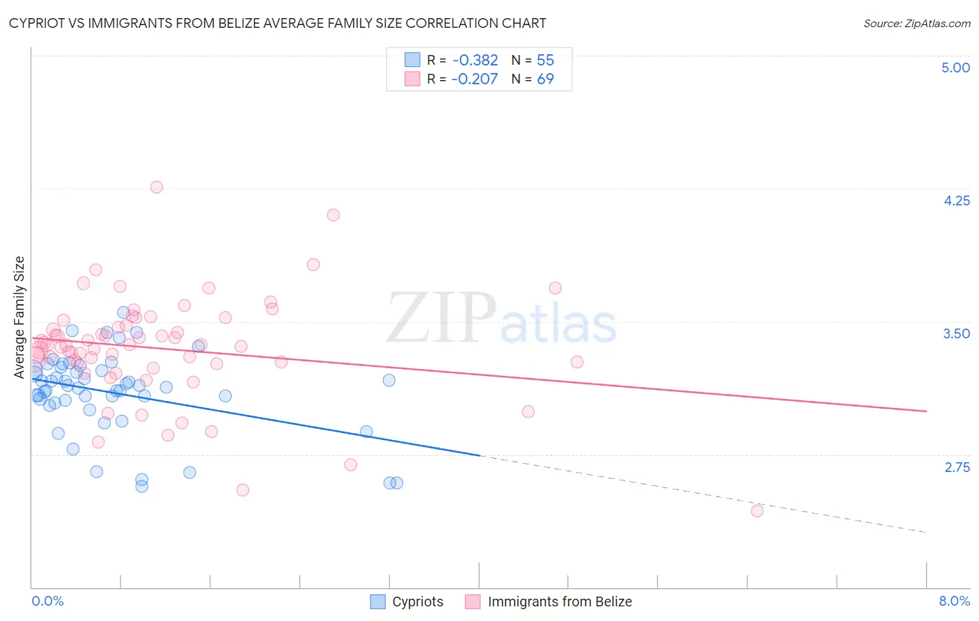 Cypriot vs Immigrants from Belize Average Family Size