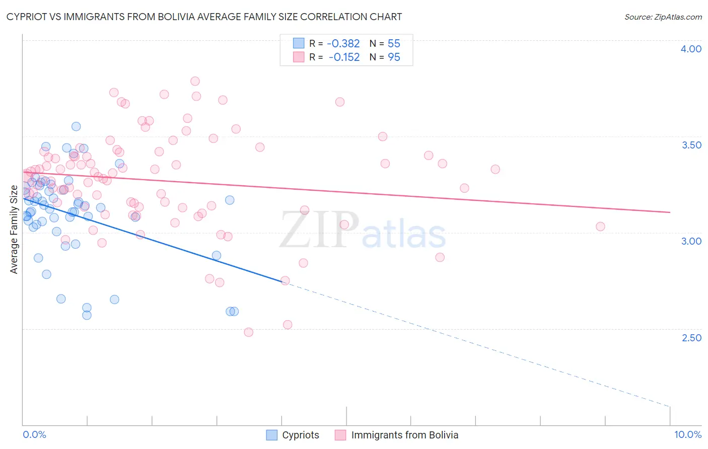 Cypriot vs Immigrants from Bolivia Average Family Size