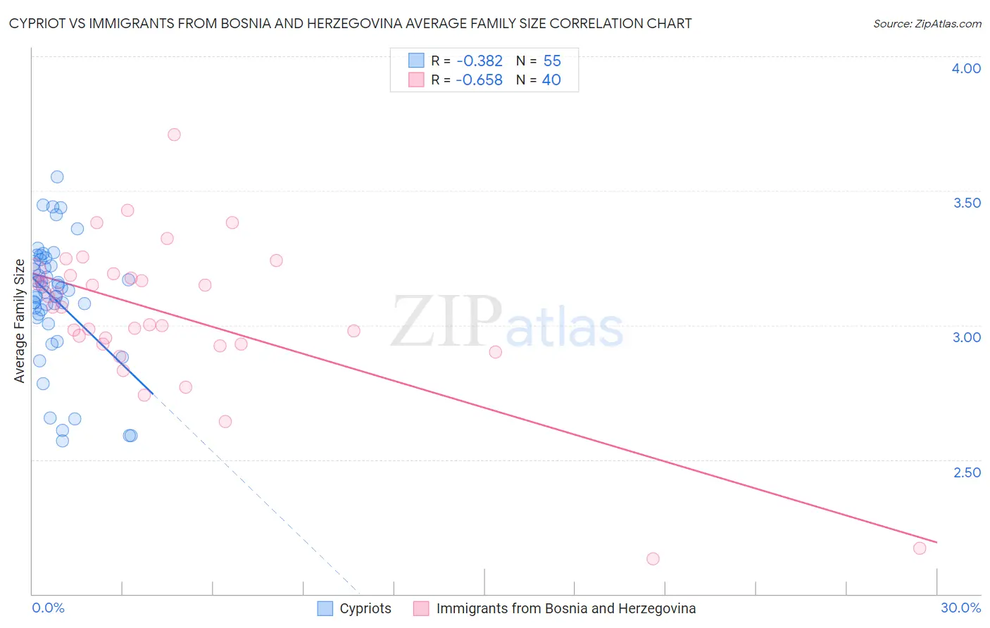 Cypriot vs Immigrants from Bosnia and Herzegovina Average Family Size