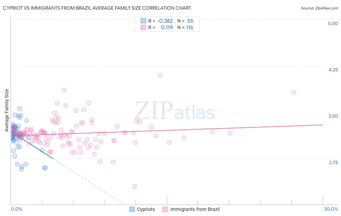 Cypriot vs Immigrants from Brazil Average Family Size