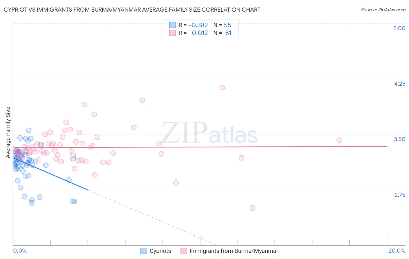 Cypriot vs Immigrants from Burma/Myanmar Average Family Size