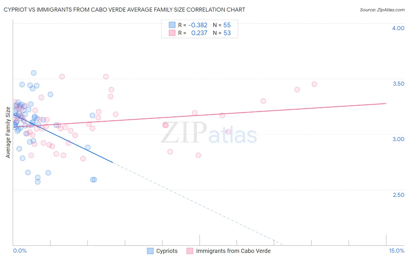Cypriot vs Immigrants from Cabo Verde Average Family Size