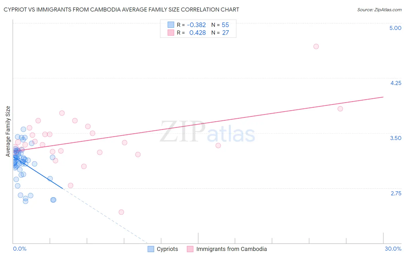 Cypriot vs Immigrants from Cambodia Average Family Size