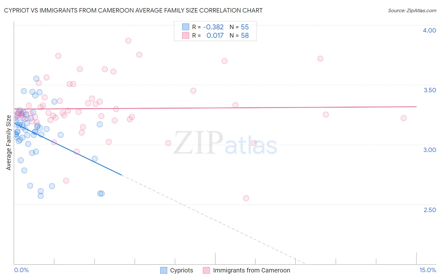 Cypriot vs Immigrants from Cameroon Average Family Size