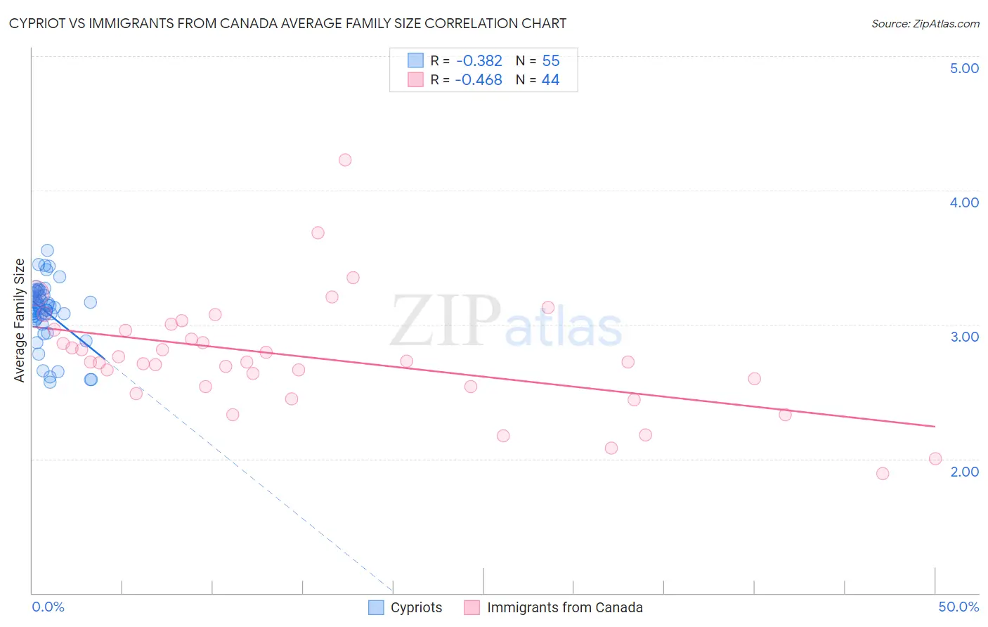 Cypriot vs Immigrants from Canada Average Family Size