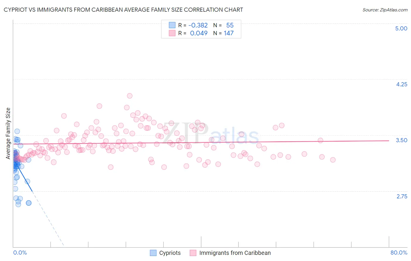 Cypriot vs Immigrants from Caribbean Average Family Size