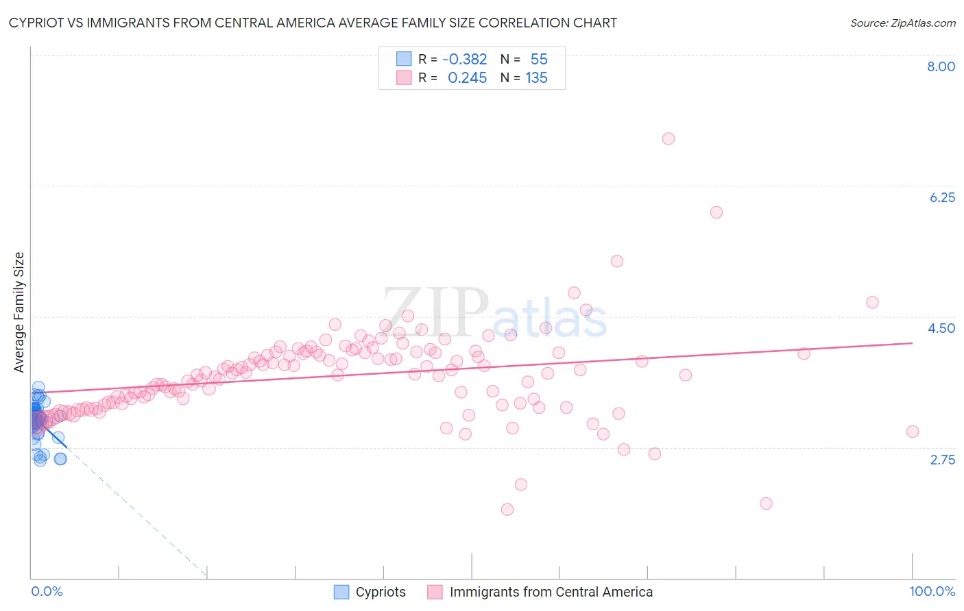 Cypriot vs Immigrants from Central America Average Family Size