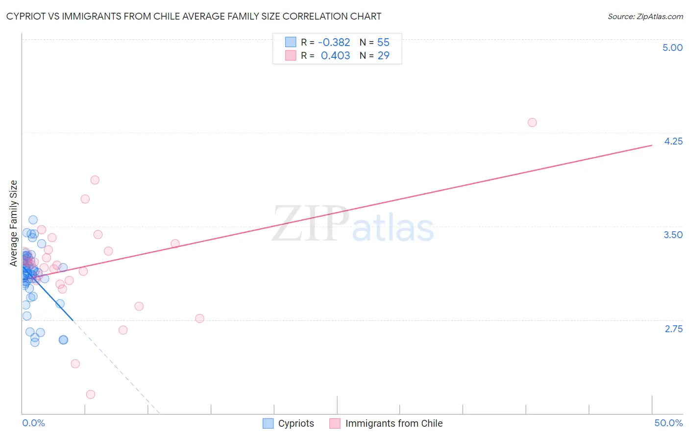 Cypriot vs Immigrants from Chile Average Family Size