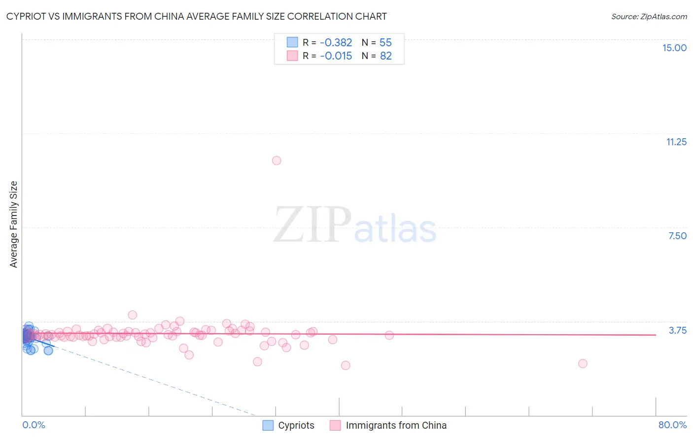 Cypriot vs Immigrants from China Average Family Size