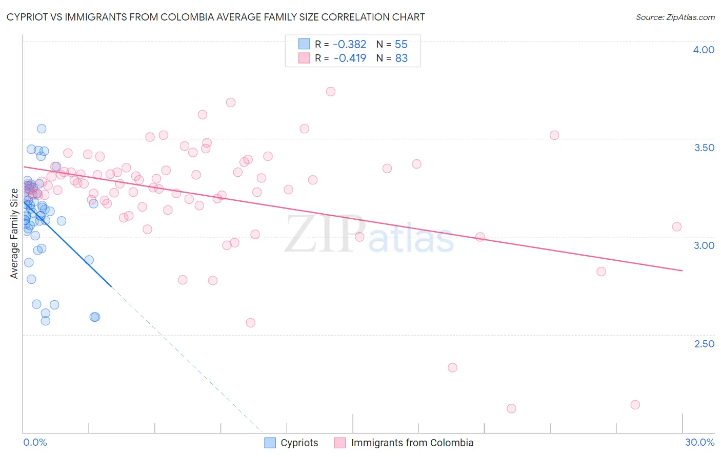 Cypriot vs Immigrants from Colombia Average Family Size