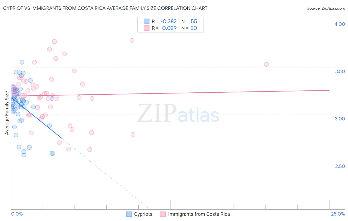 Cypriot vs Immigrants from Costa Rica Average Family Size