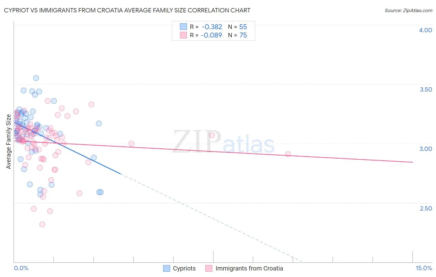 Cypriot vs Immigrants from Croatia Average Family Size