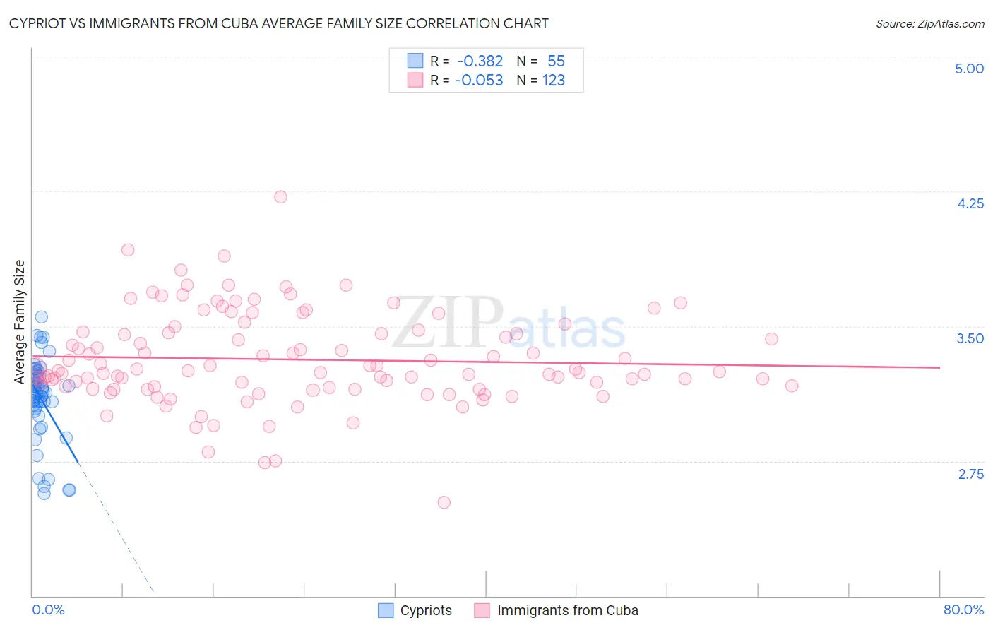 Cypriot vs Immigrants from Cuba Average Family Size