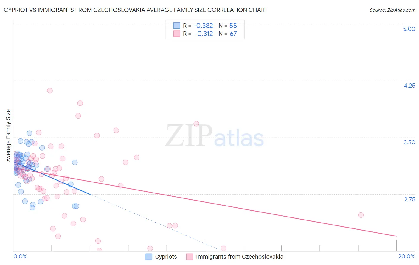 Cypriot vs Immigrants from Czechoslovakia Average Family Size
