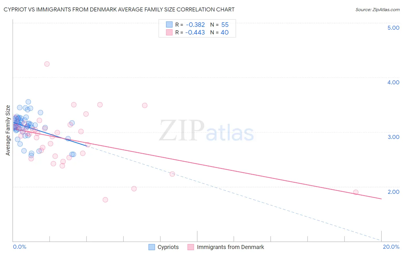Cypriot vs Immigrants from Denmark Average Family Size
