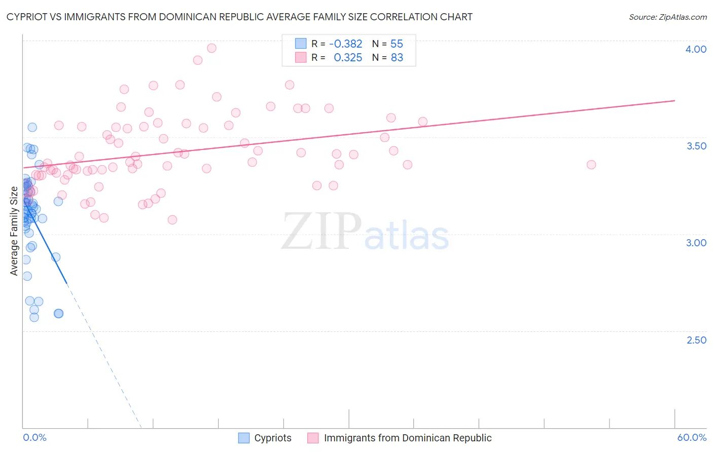 Cypriot vs Immigrants from Dominican Republic Average Family Size