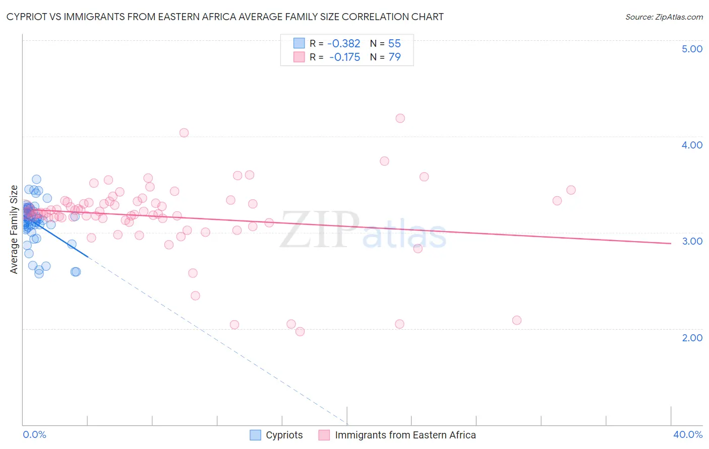 Cypriot vs Immigrants from Eastern Africa Average Family Size