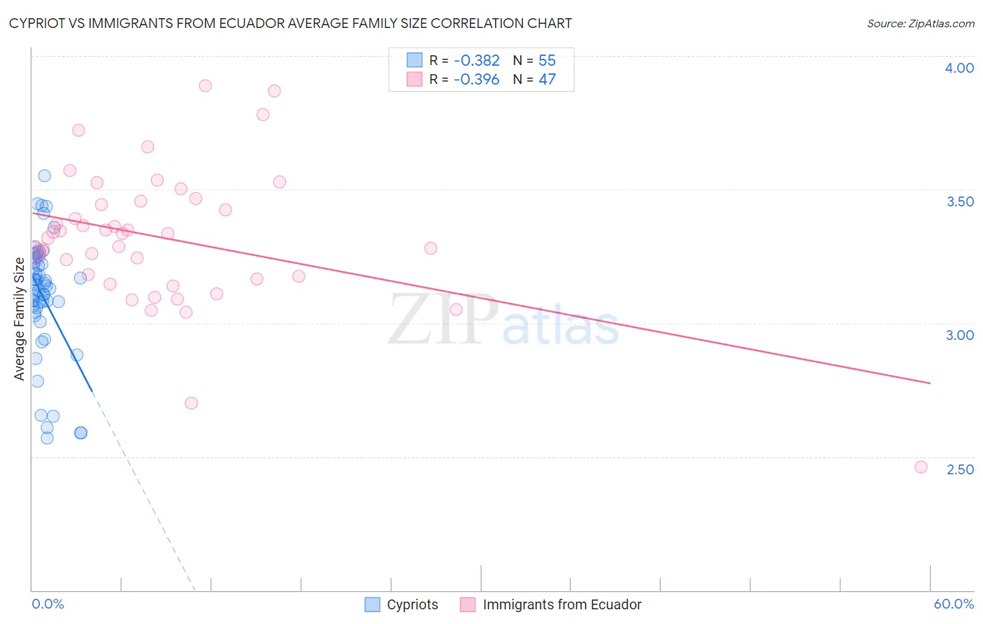Cypriot vs Immigrants from Ecuador Average Family Size