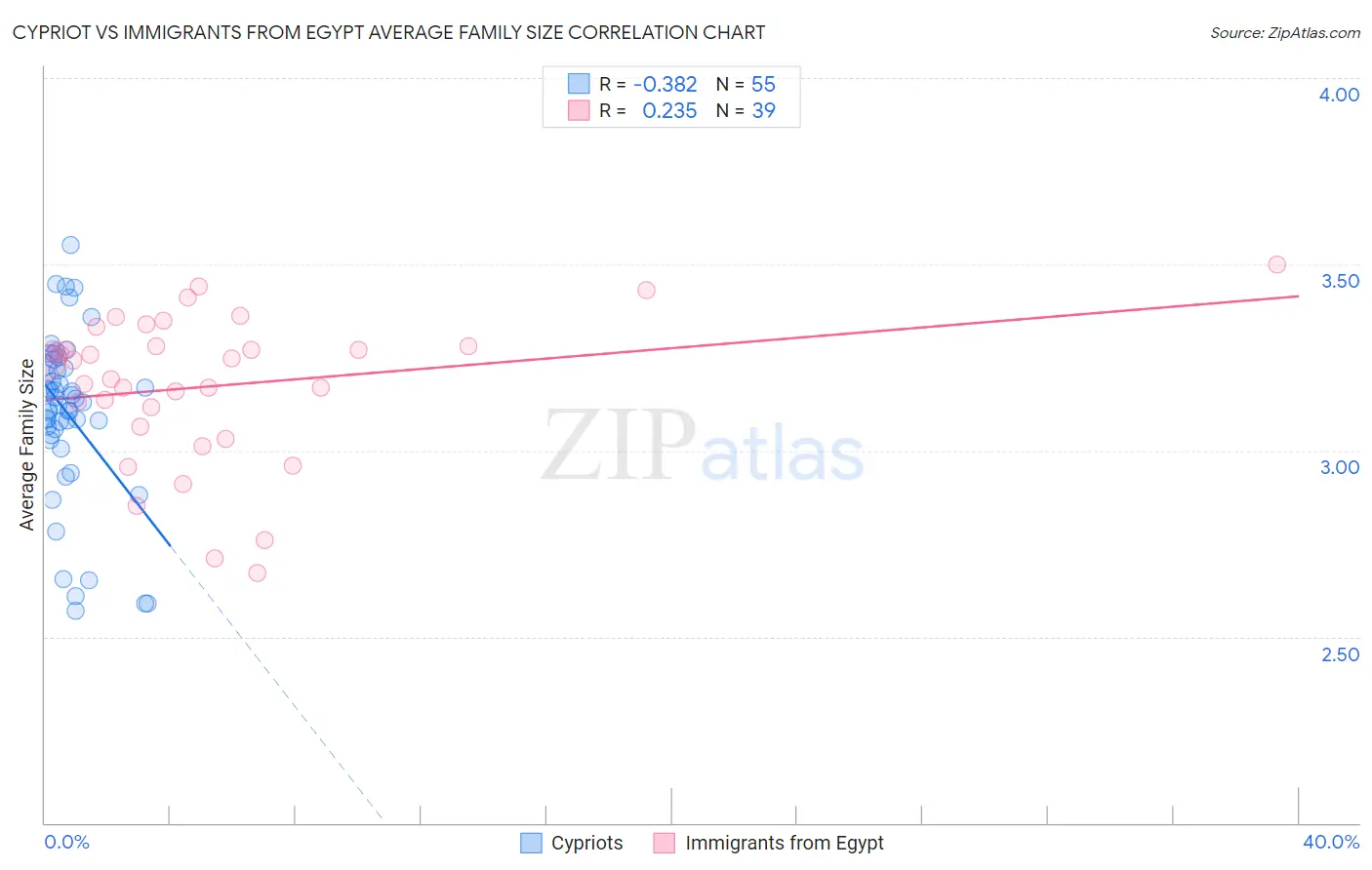 Cypriot vs Immigrants from Egypt Average Family Size