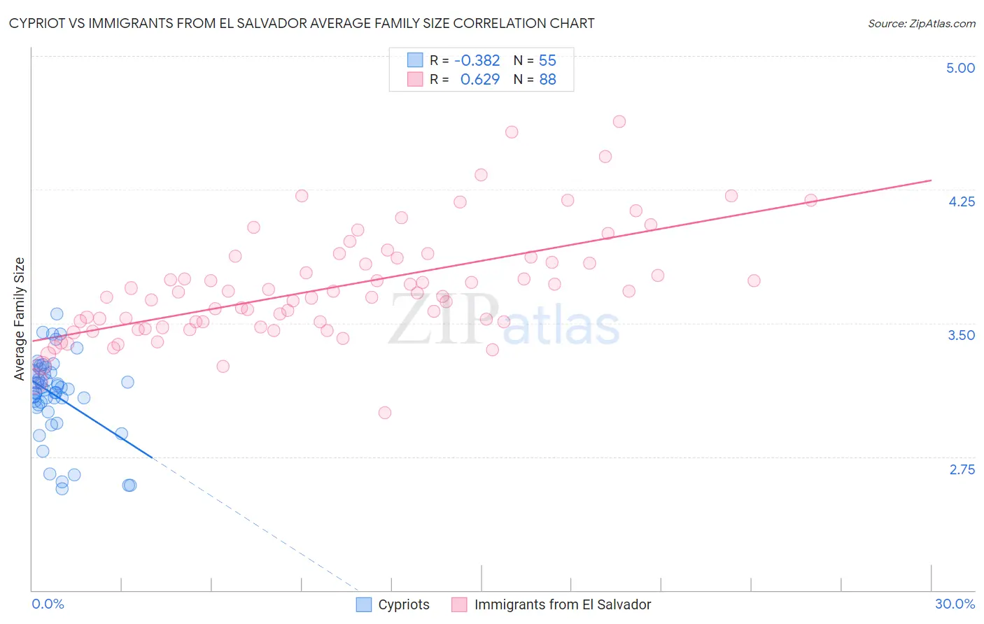 Cypriot vs Immigrants from El Salvador Average Family Size