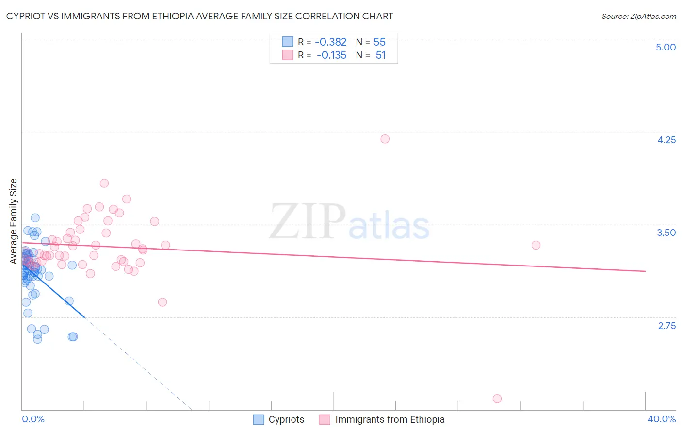 Cypriot vs Immigrants from Ethiopia Average Family Size
