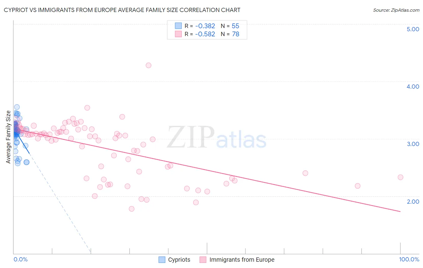 Cypriot vs Immigrants from Europe Average Family Size