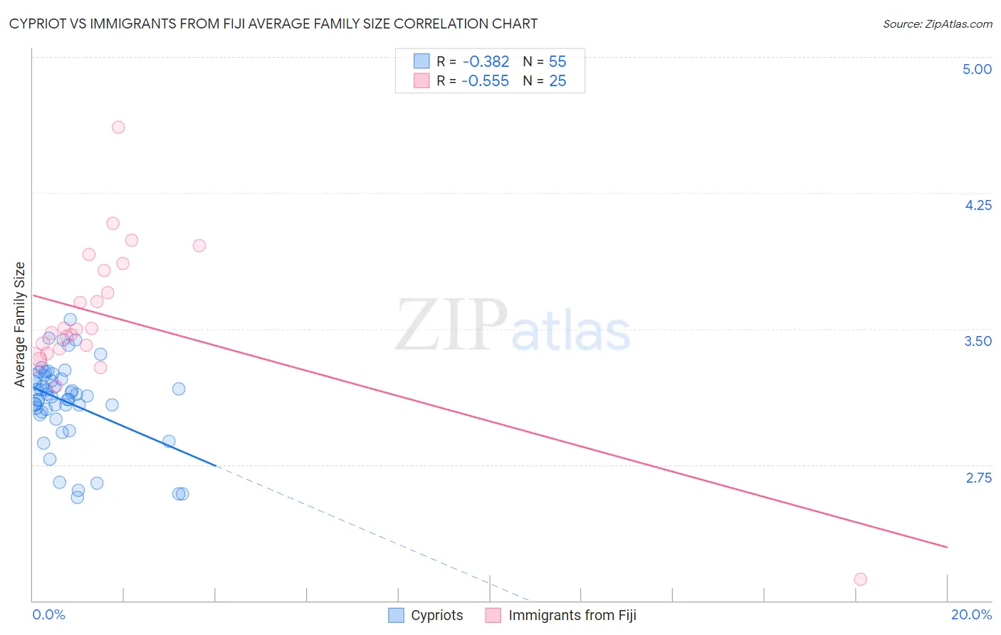 Cypriot vs Immigrants from Fiji Average Family Size