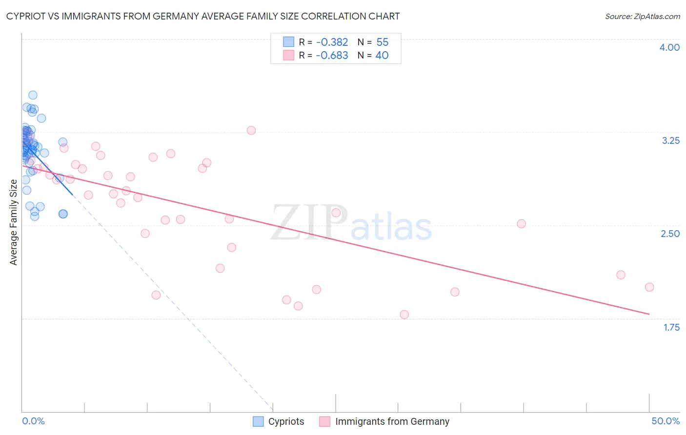 Cypriot vs Immigrants from Germany Average Family Size