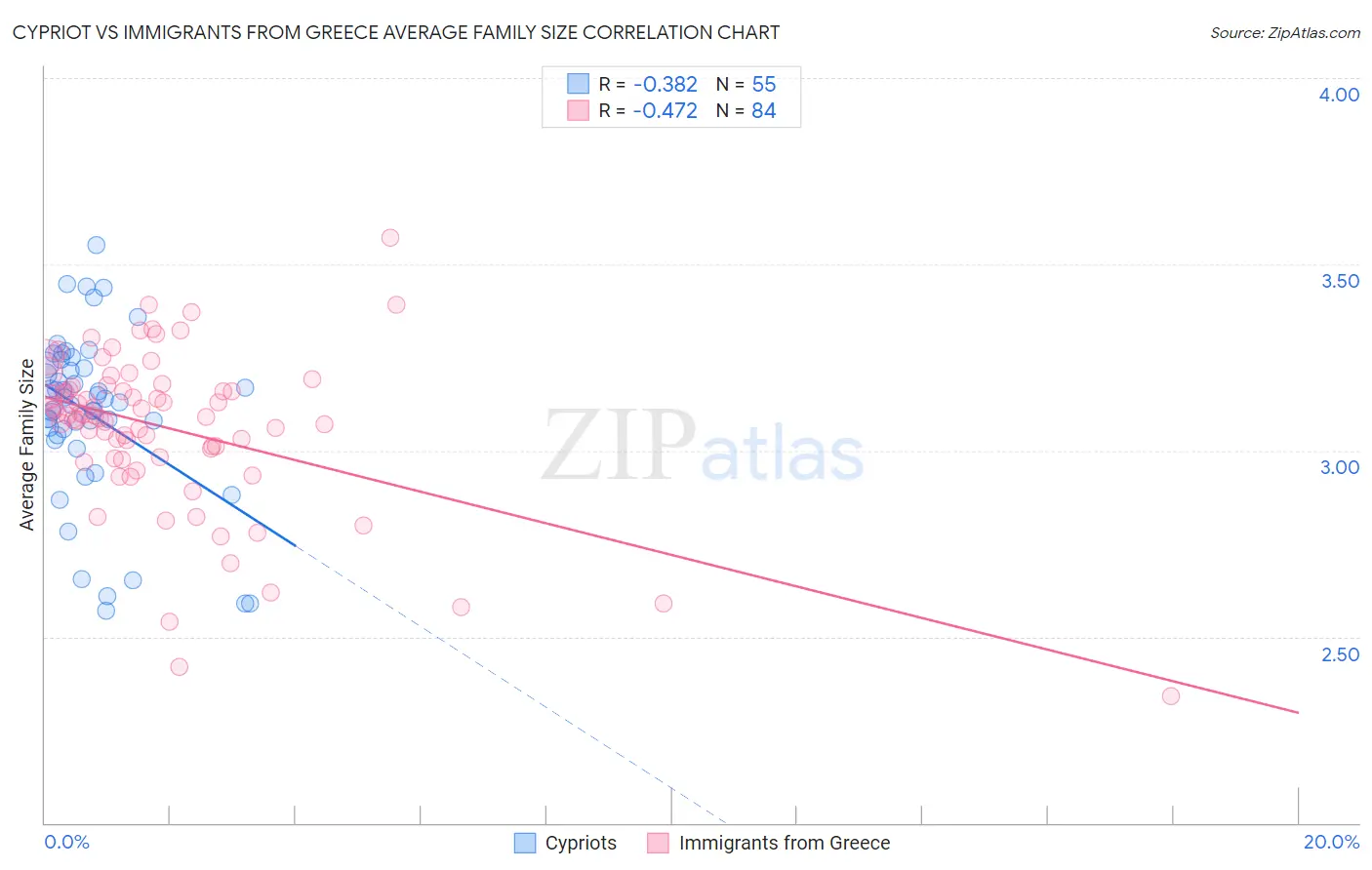 Cypriot vs Immigrants from Greece Average Family Size