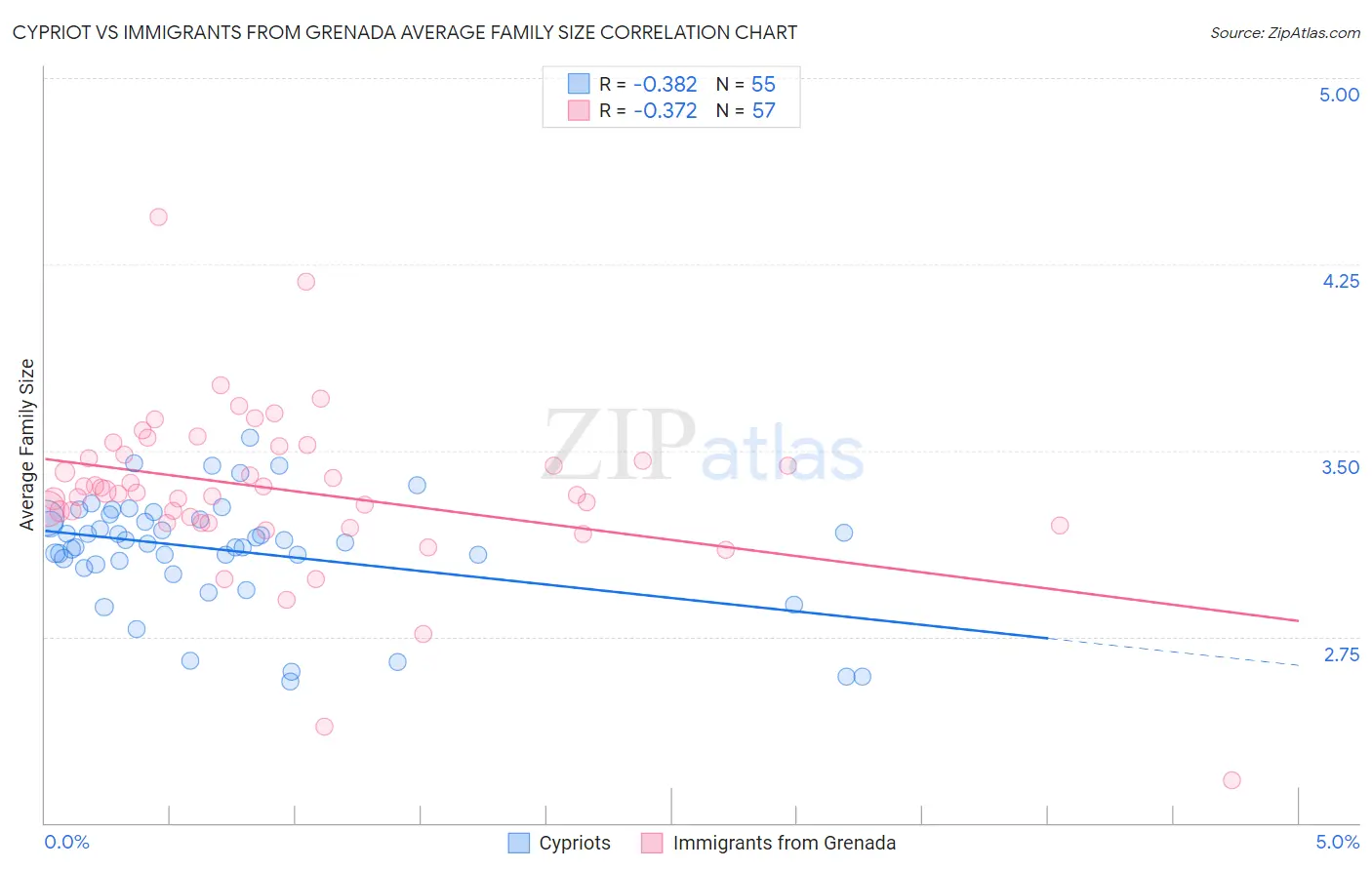 Cypriot vs Immigrants from Grenada Average Family Size