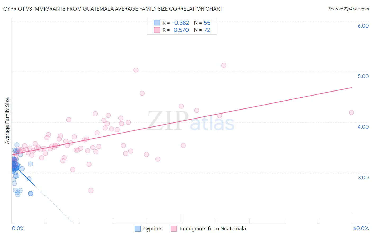 Cypriot vs Immigrants from Guatemala Average Family Size