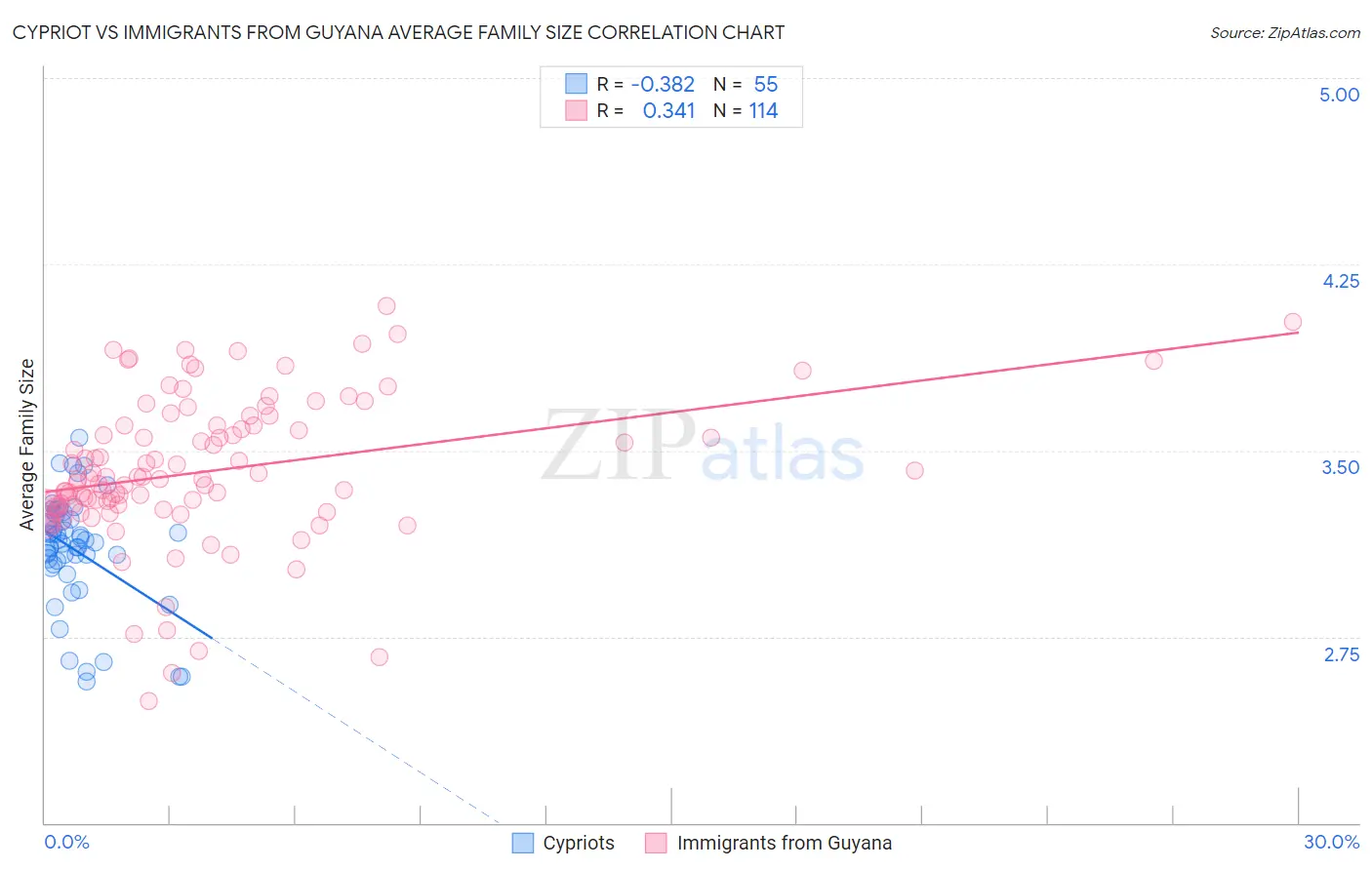 Cypriot vs Immigrants from Guyana Average Family Size