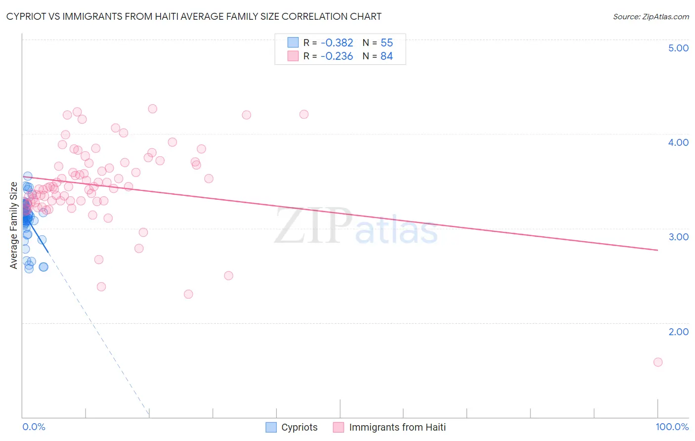 Cypriot vs Immigrants from Haiti Average Family Size