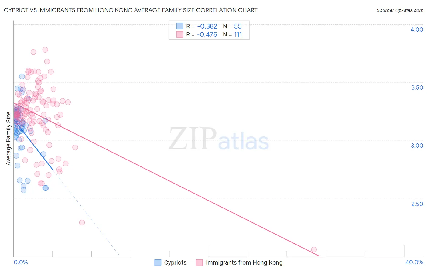 Cypriot vs Immigrants from Hong Kong Average Family Size
