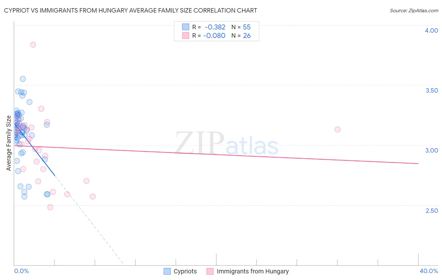 Cypriot vs Immigrants from Hungary Average Family Size