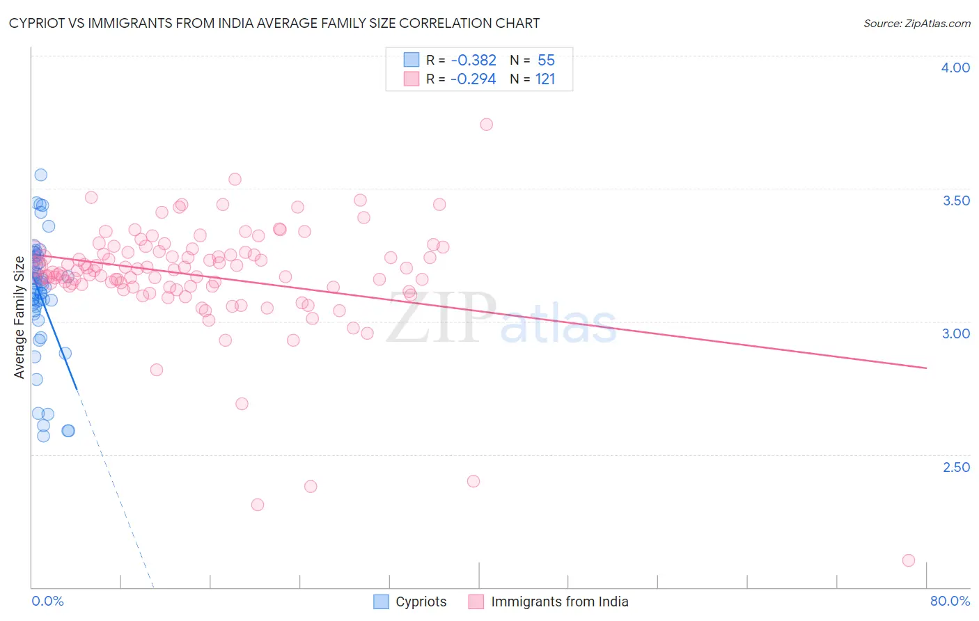 Cypriot vs Immigrants from India Average Family Size