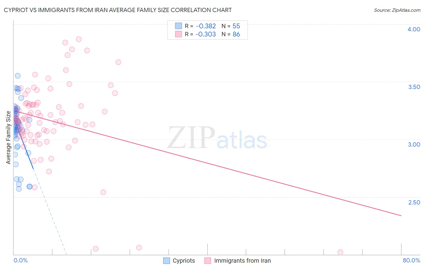 Cypriot vs Immigrants from Iran Average Family Size