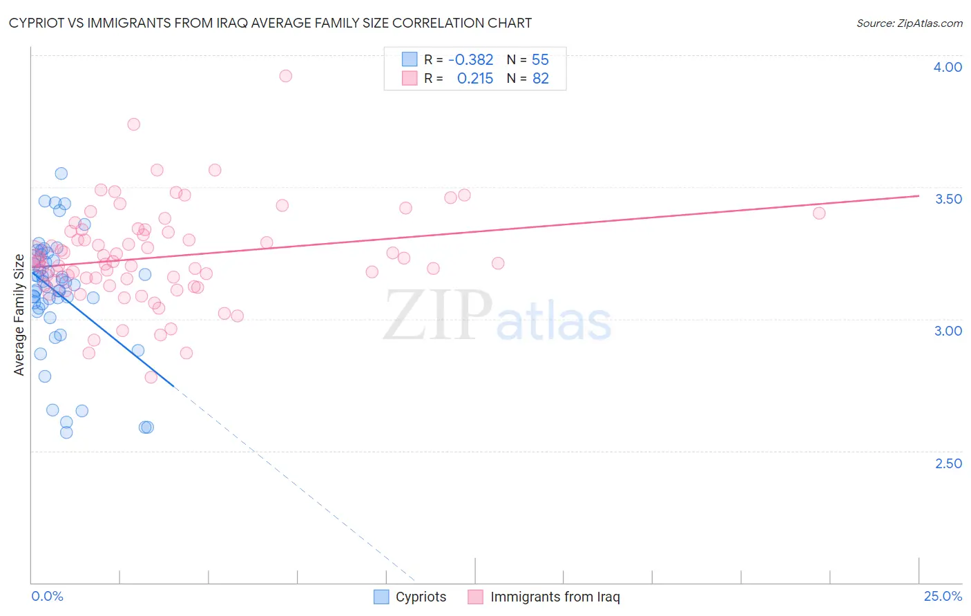 Cypriot vs Immigrants from Iraq Average Family Size