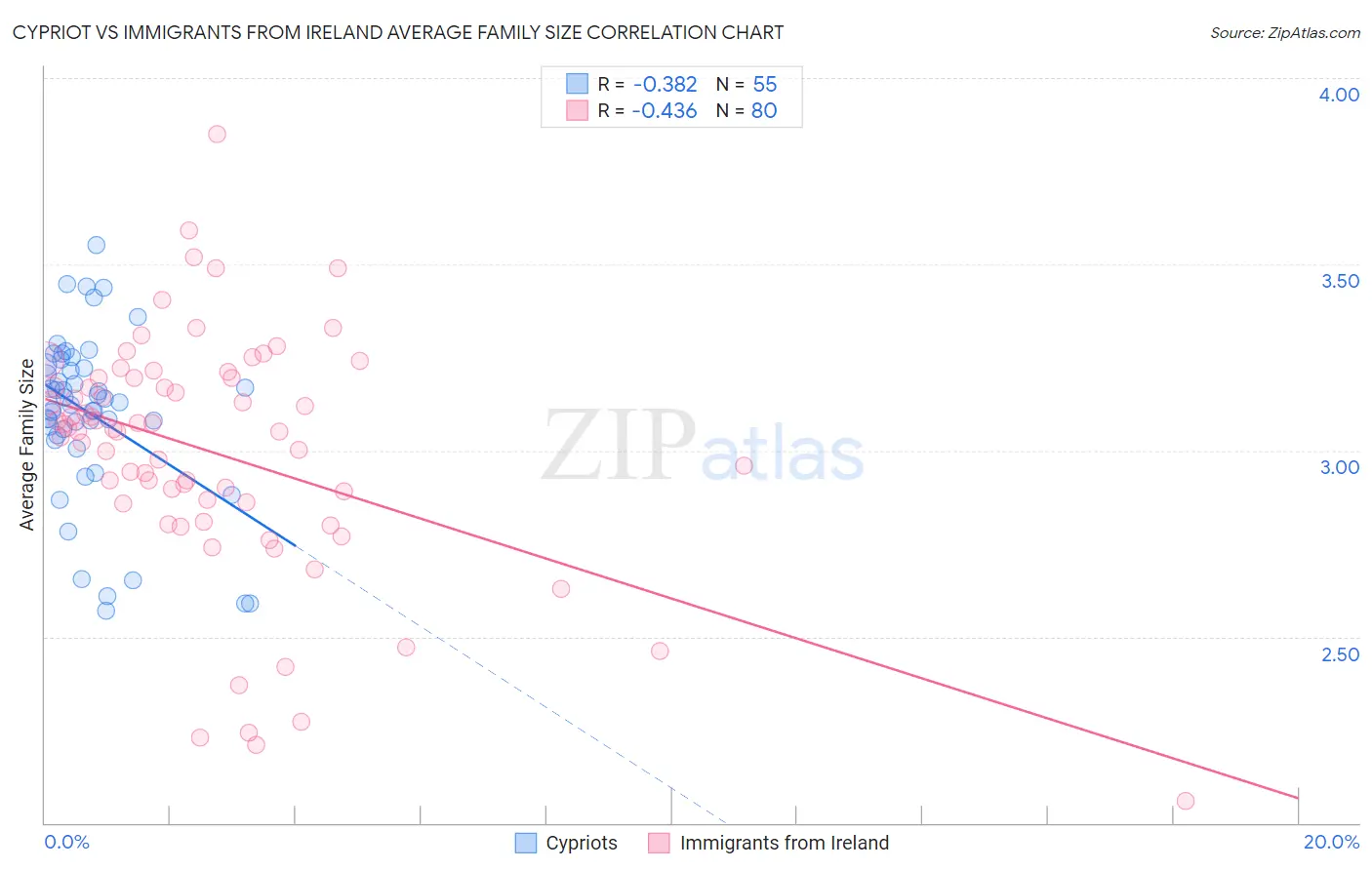 Cypriot vs Immigrants from Ireland Average Family Size