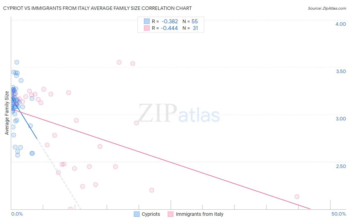 Cypriot vs Immigrants from Italy Average Family Size