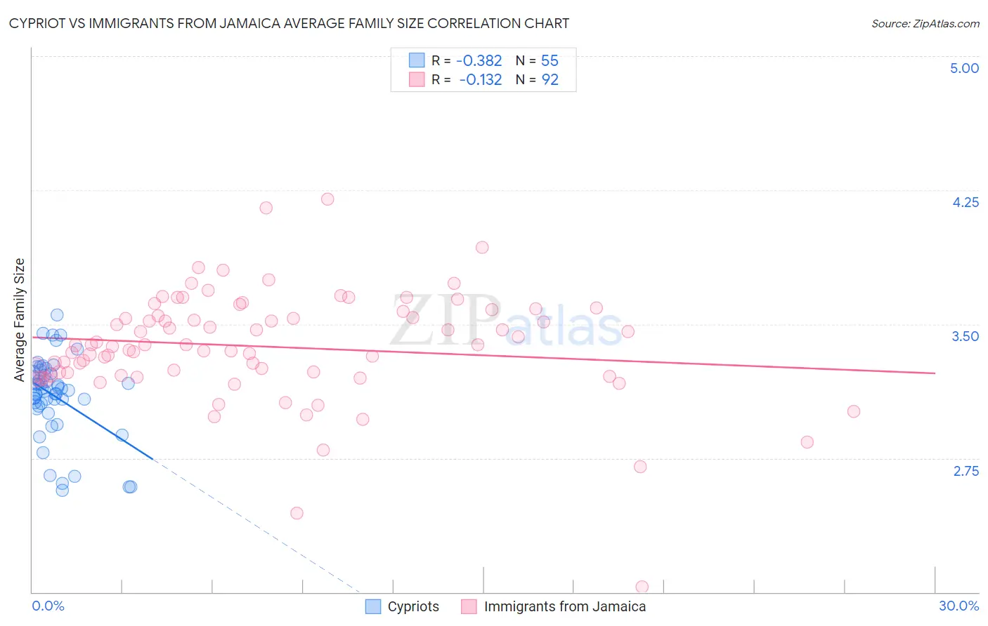 Cypriot vs Immigrants from Jamaica Average Family Size