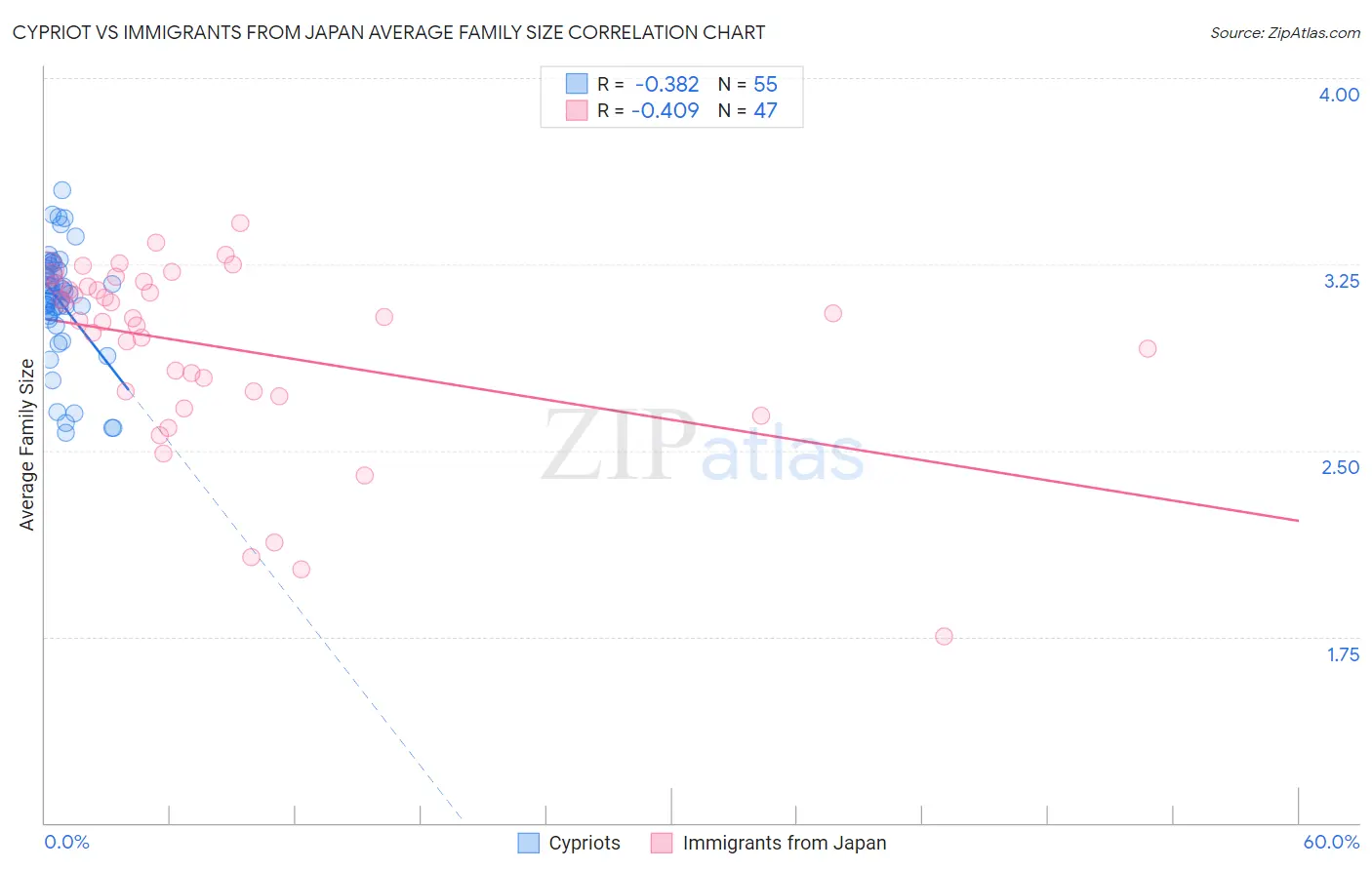Cypriot vs Immigrants from Japan Average Family Size