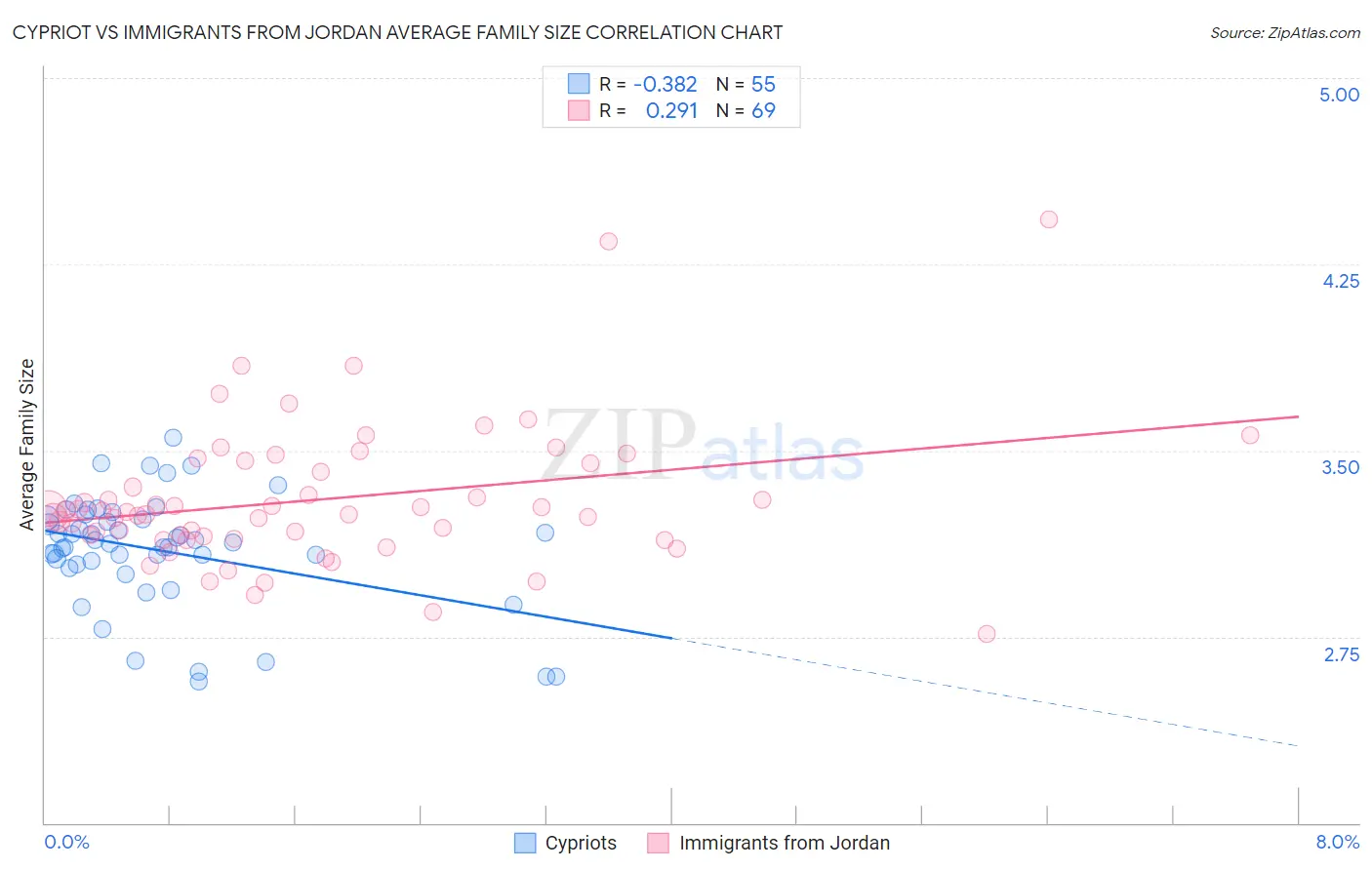 Cypriot vs Immigrants from Jordan Average Family Size