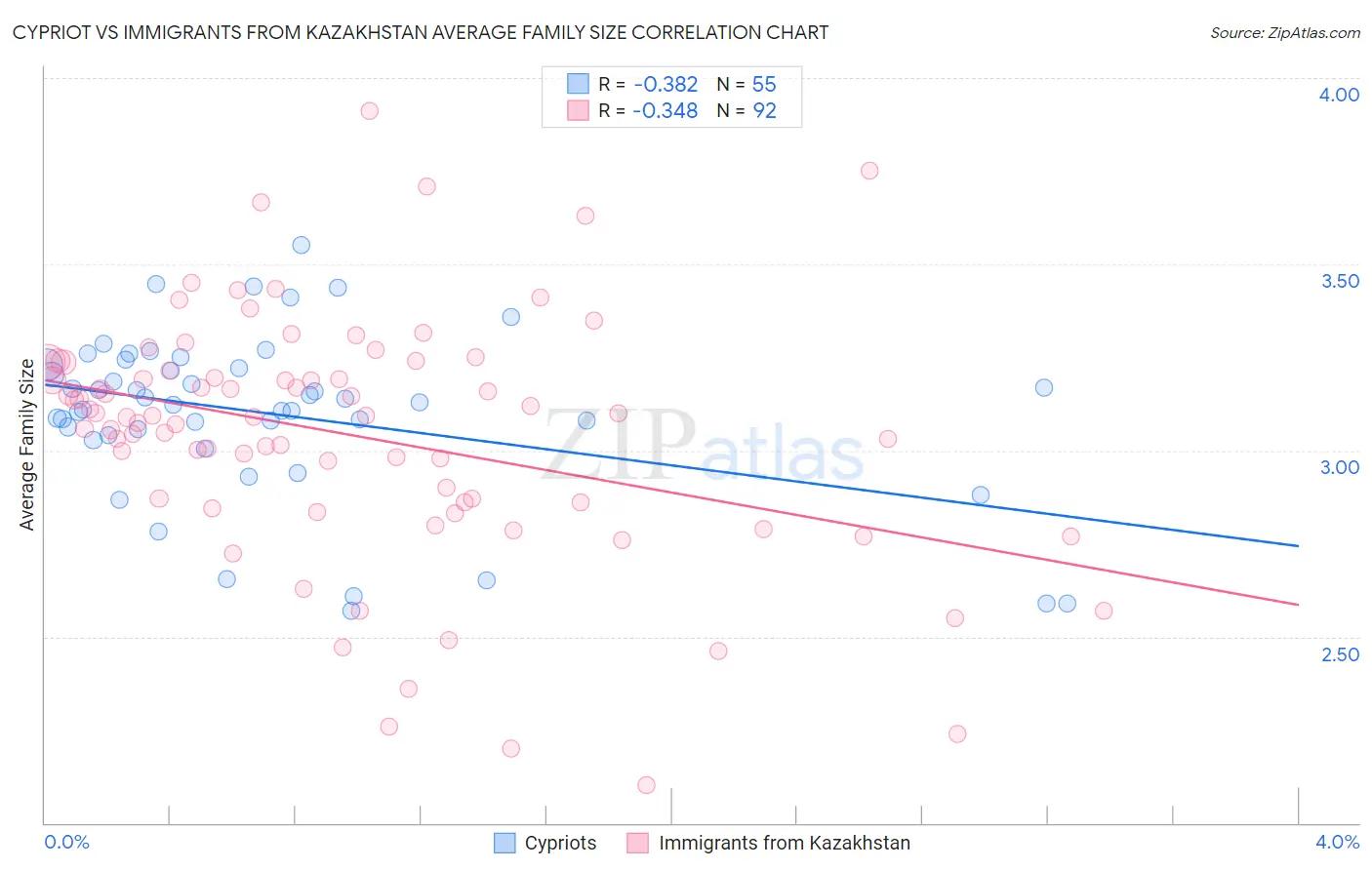 Cypriot vs Immigrants from Kazakhstan Average Family Size