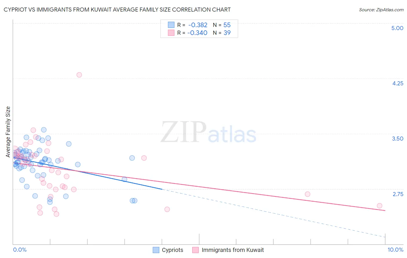 Cypriot vs Immigrants from Kuwait Average Family Size