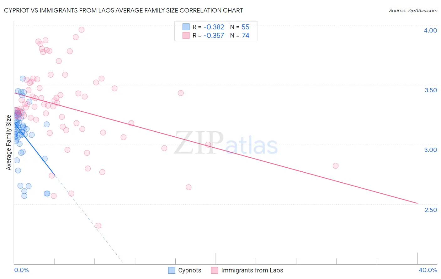 Cypriot vs Immigrants from Laos Average Family Size