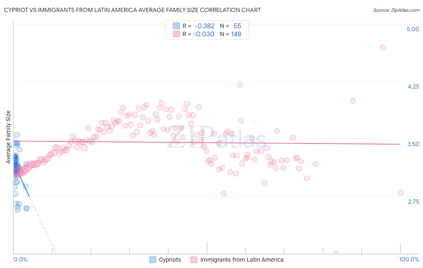 Cypriot vs Immigrants from Latin America Average Family Size