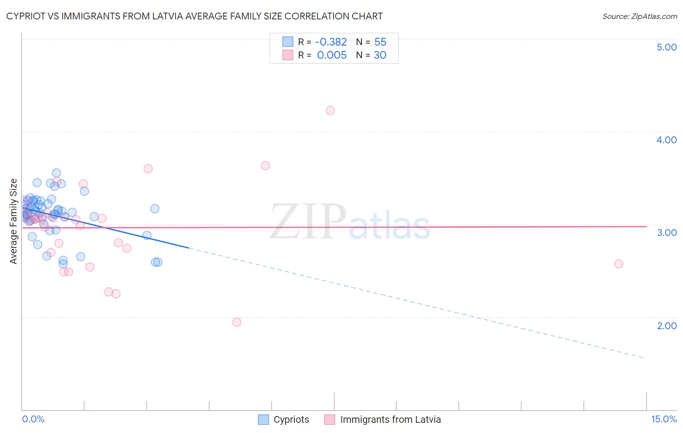 Cypriot vs Immigrants from Latvia Average Family Size